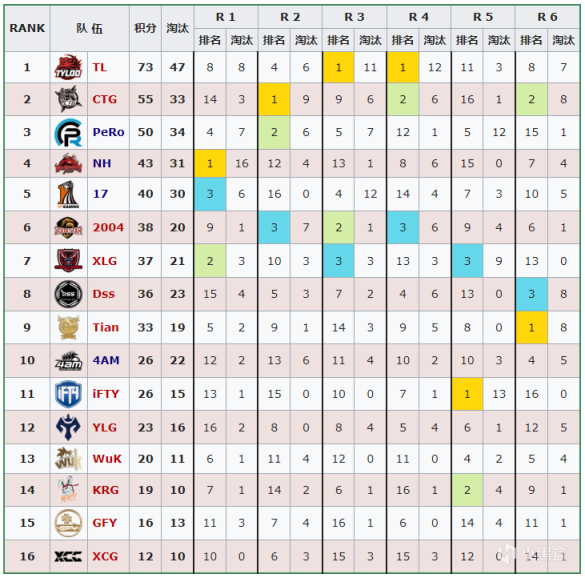 【數據流】PCL,W4週中賽D1,Tyloo兩連雞73分47淘汰榮登單日榜首-第1張