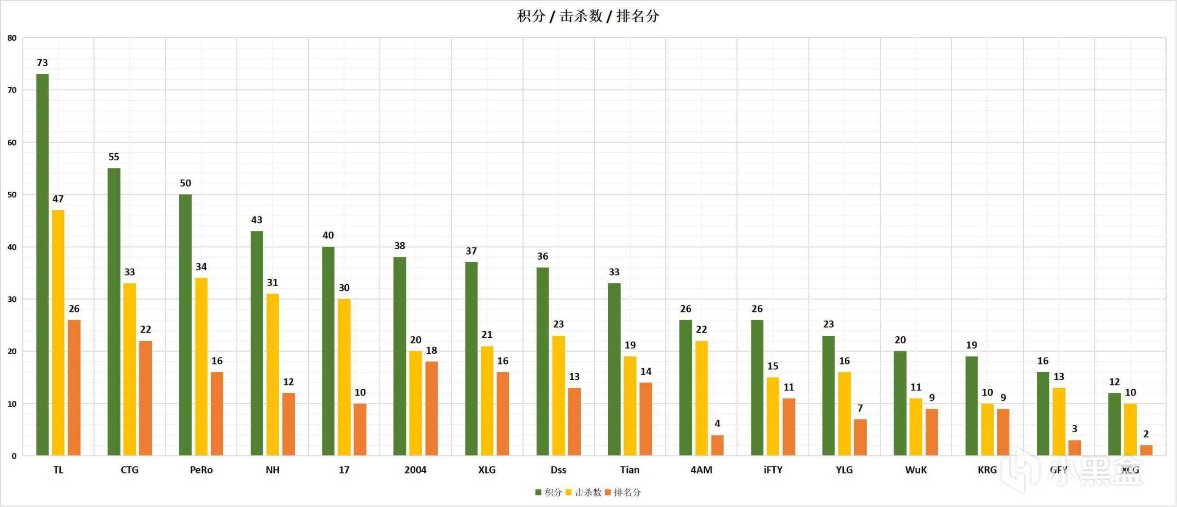 【数据流】PCL,W4周中赛D1,Tyloo两连鸡73分47淘汰荣登单日榜首-第4张