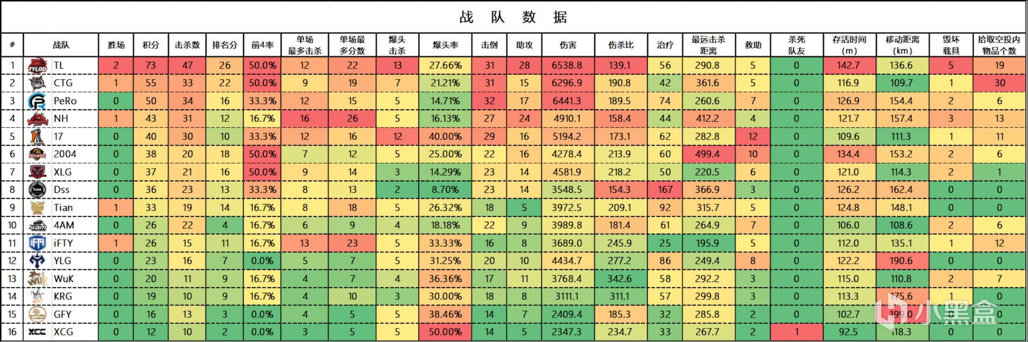 【數據流】PCL,W4週中賽D1,Tyloo兩連雞73分47淘汰榮登單日榜首-第2張