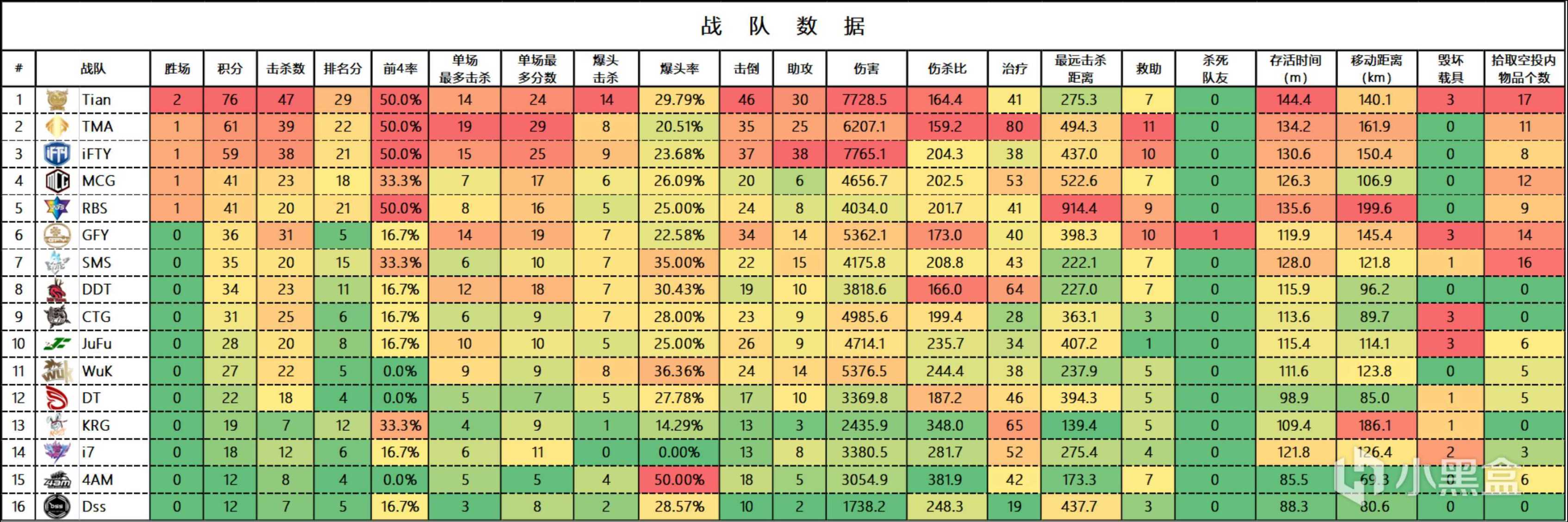 【数据流】PCL,W4周中赛D2,Tian单日76分,周中积分来到榜首位置-第2张