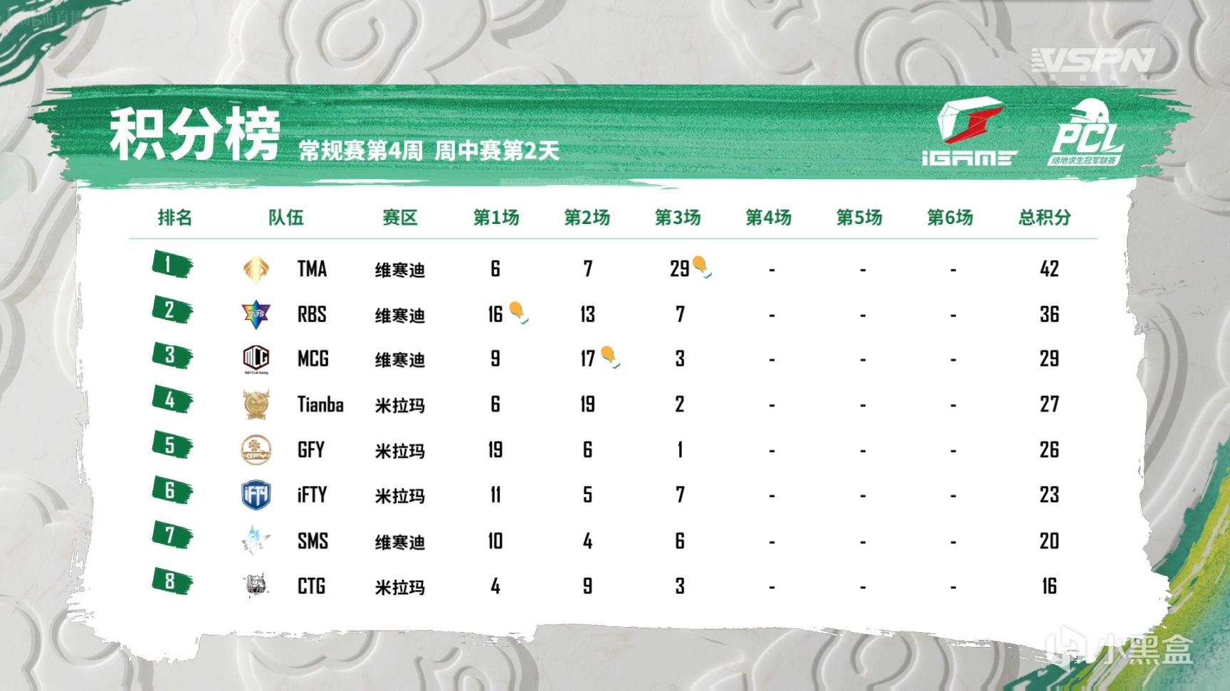 【絕地求生】PCL春季賽W4D2第三場：土路之戰，TMA 19個淘汰吃下一局大雞-第7張