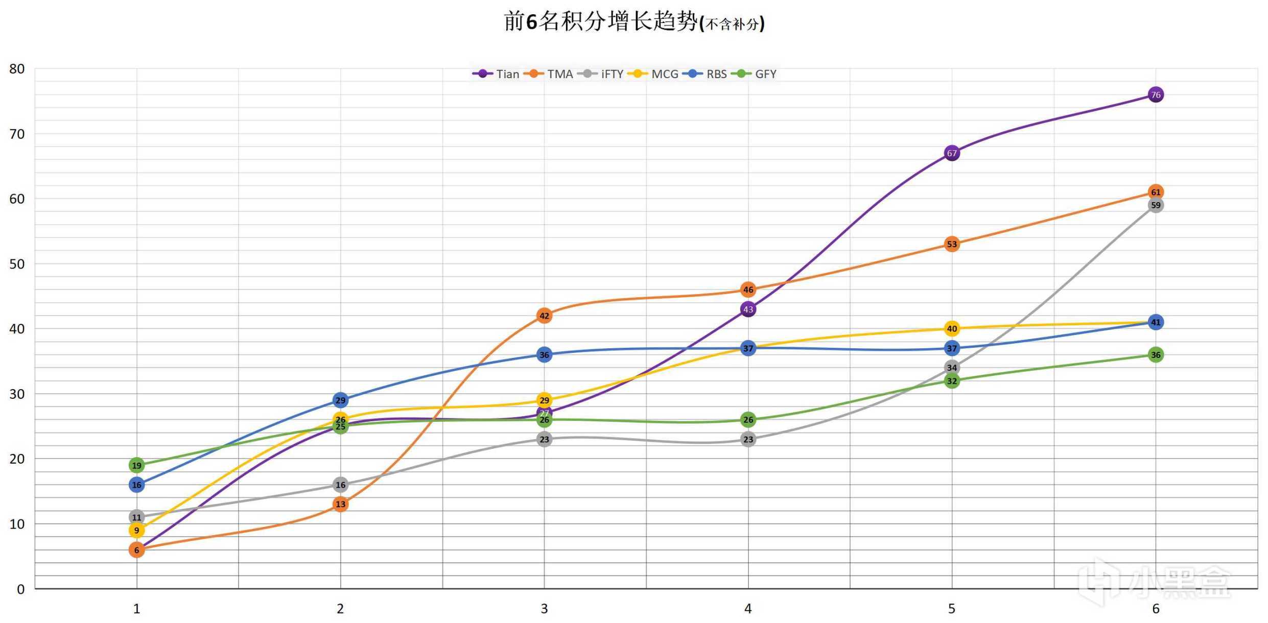 【數據流】PCL,W4週中賽D2,Tian單日76分,週中積分來到榜首位置-第5張