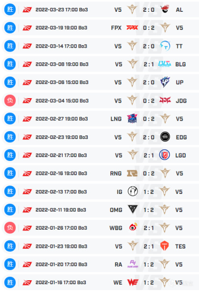 【英雄聯盟】V5零封AL完美收官！14勝2負創造隊史，何老闆笑麻了！-第4張