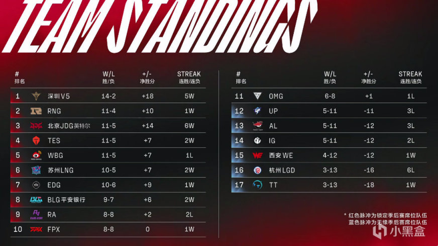 【英雄聯盟】聯盟日報：Faker 出道九週年；Rookie LPL 400勝場-第2張