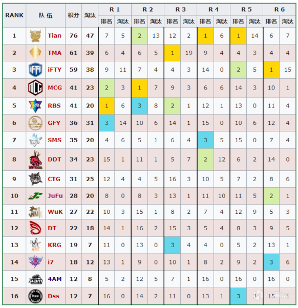 【數據流】PCL,W4週中賽D2,Tian單日76分,週中積分來到榜首位置-第0張