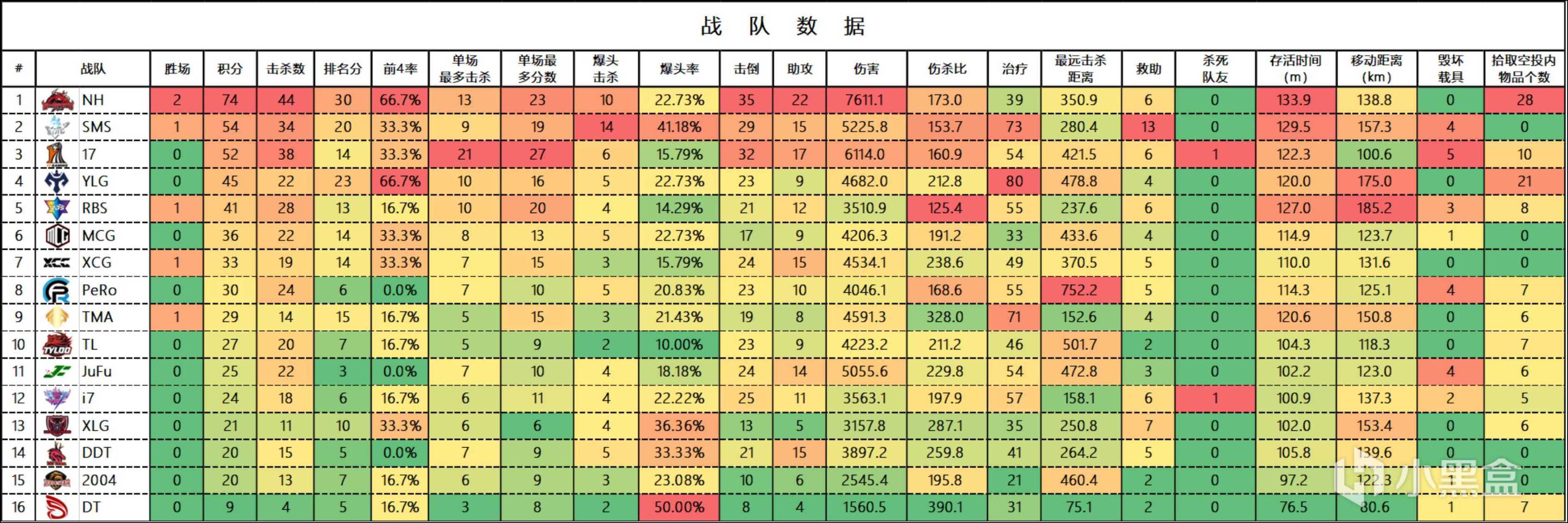 【數據流】PCL,W4週中賽D3,NH來到總榜第一位置,領銜Tian等8支隊伍直進周決-第2張