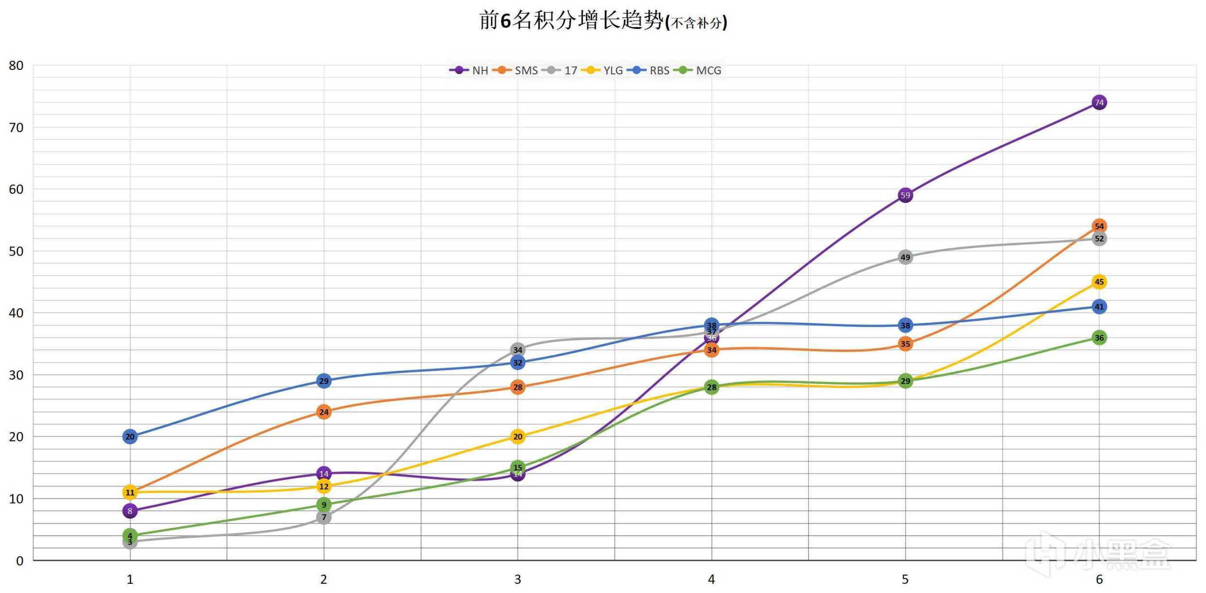 【数据流】PCL,W4周中赛D3,NH来到总榜第一位置,领衔Tian等8支队伍直进周决-第5张