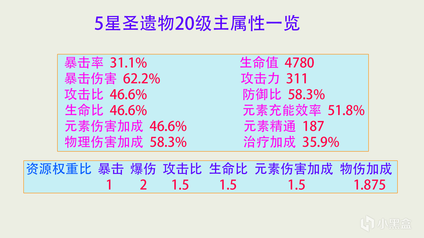 【原神聖遺物評分系統科普】40分聖遺物為什麼會這麼稀有-第1張