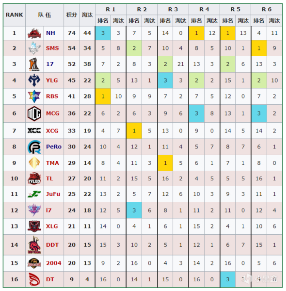 【數據流】PCL,W4週中賽D3,NH來到總榜第一位置,領銜Tian等8支隊伍直進周決