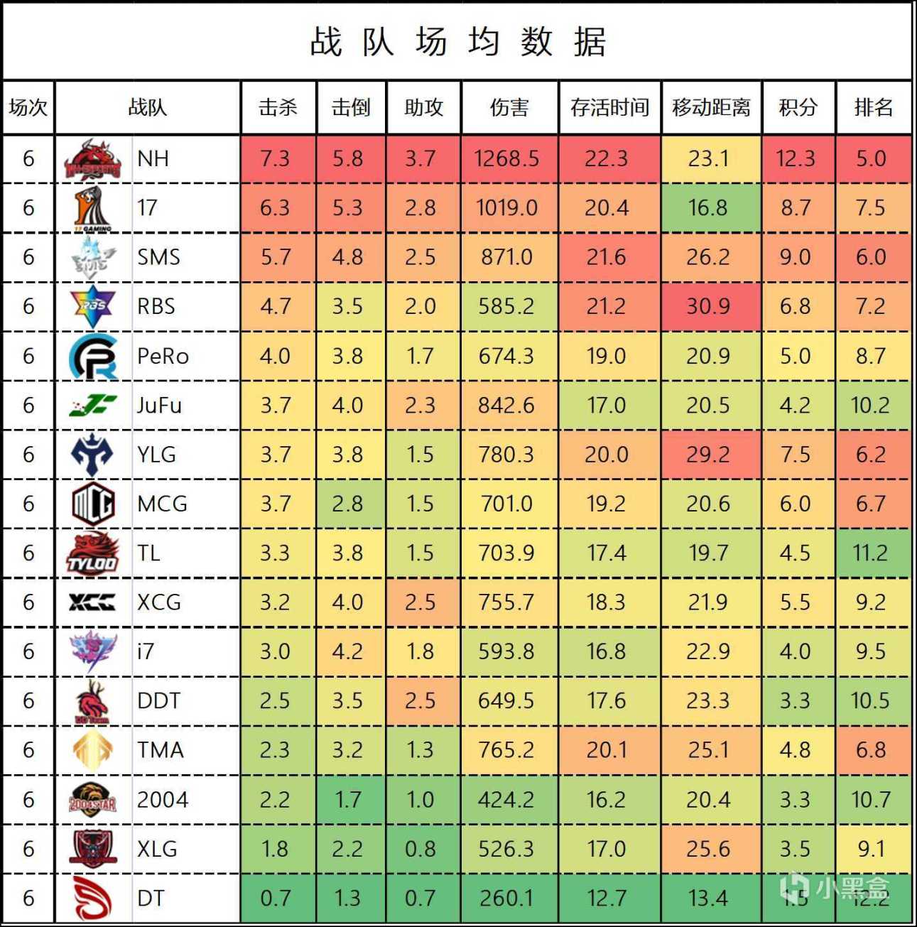 【數據流】PCL,W4週中賽D3,NH來到總榜第一位置,領銜Tian等8支隊伍直進周決-第3張