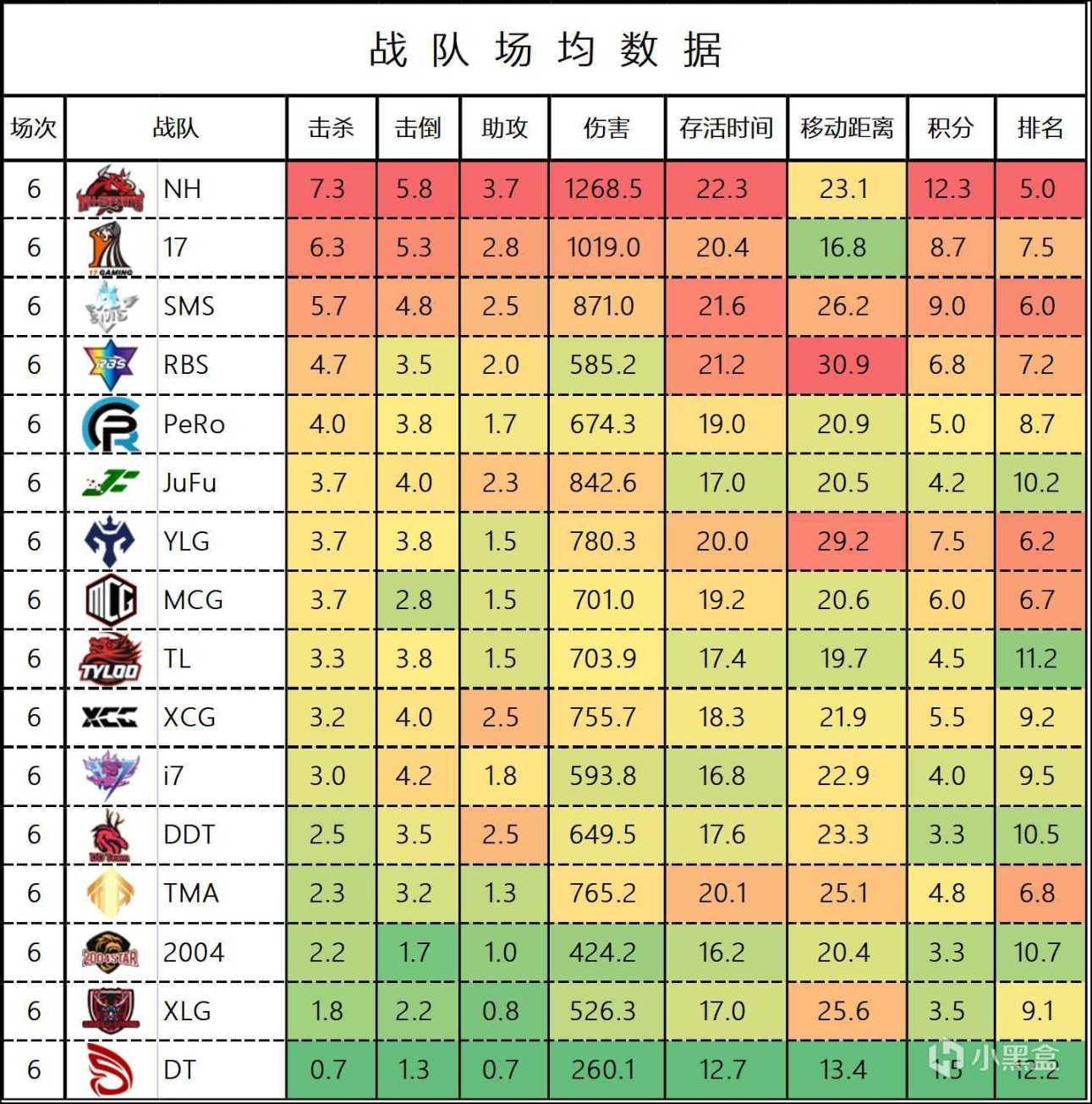 【数据流】PCL,W4周中赛D3,NH来到总榜第一位置,领衔Tian等8支队伍直进周决-第3张