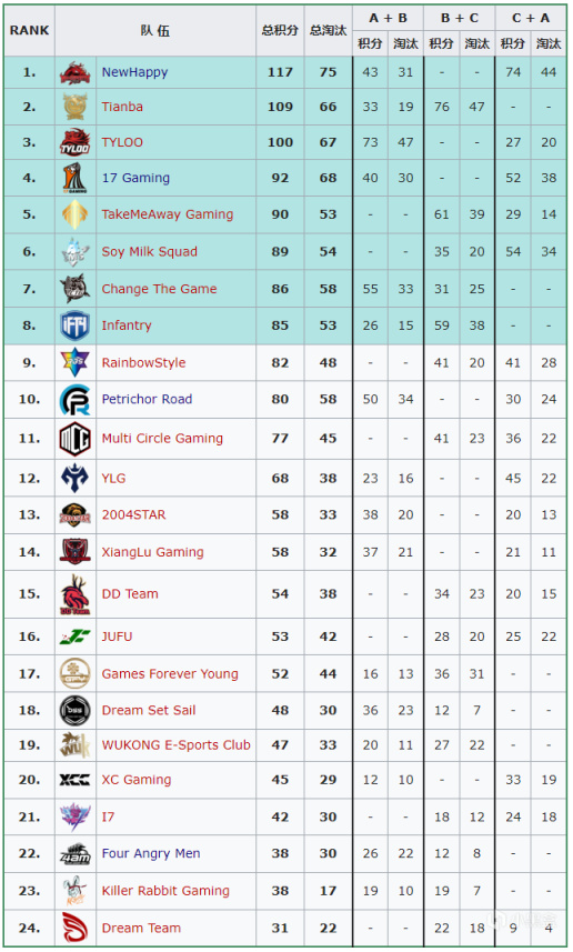 【数据流】PCL,W4周中赛D3,NH来到总榜第一位置,领衔Tian等8支队伍直进周决-第1张