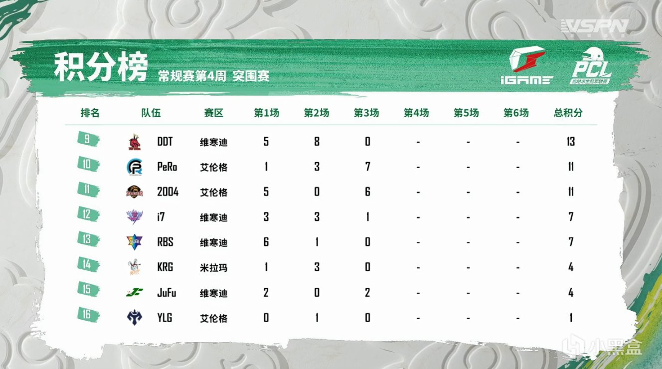 【絕地求生】PCL春季賽W4突圍賽第3場：圈型反覆橫跳，WUK十六淘汰吃雞！-第11張