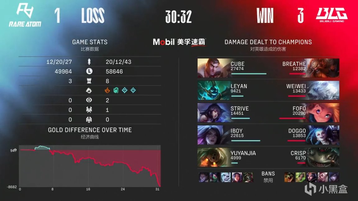 【英雄联盟】LPL春季赛：让一追三晋级次轮！BLG 3-1 RA！-第11张