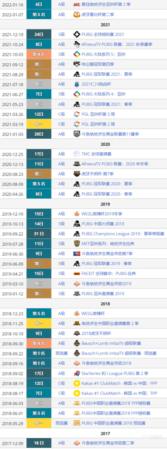 绝地求生PCL之最：率先达成一千淘汰的前三选手盘点！-第1张