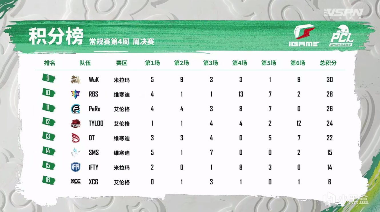 【絕地求生】PCL春季賽W4周決D1第六場：XLG_FFeng獨狼吃雞，今日採訪NH！-第10張