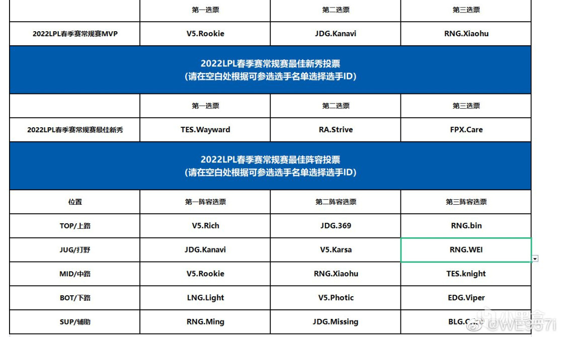 【英雄联盟】LPL最佳阵容评选中！管泽元腿哥公布自己选票：肉鸡MVP-第2张