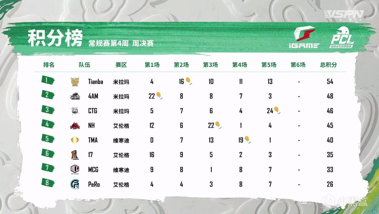 【絕地求生】PCL春季賽W4周決D1第五場：CTG佔山為王，十二淘汰吃雞！-第8張