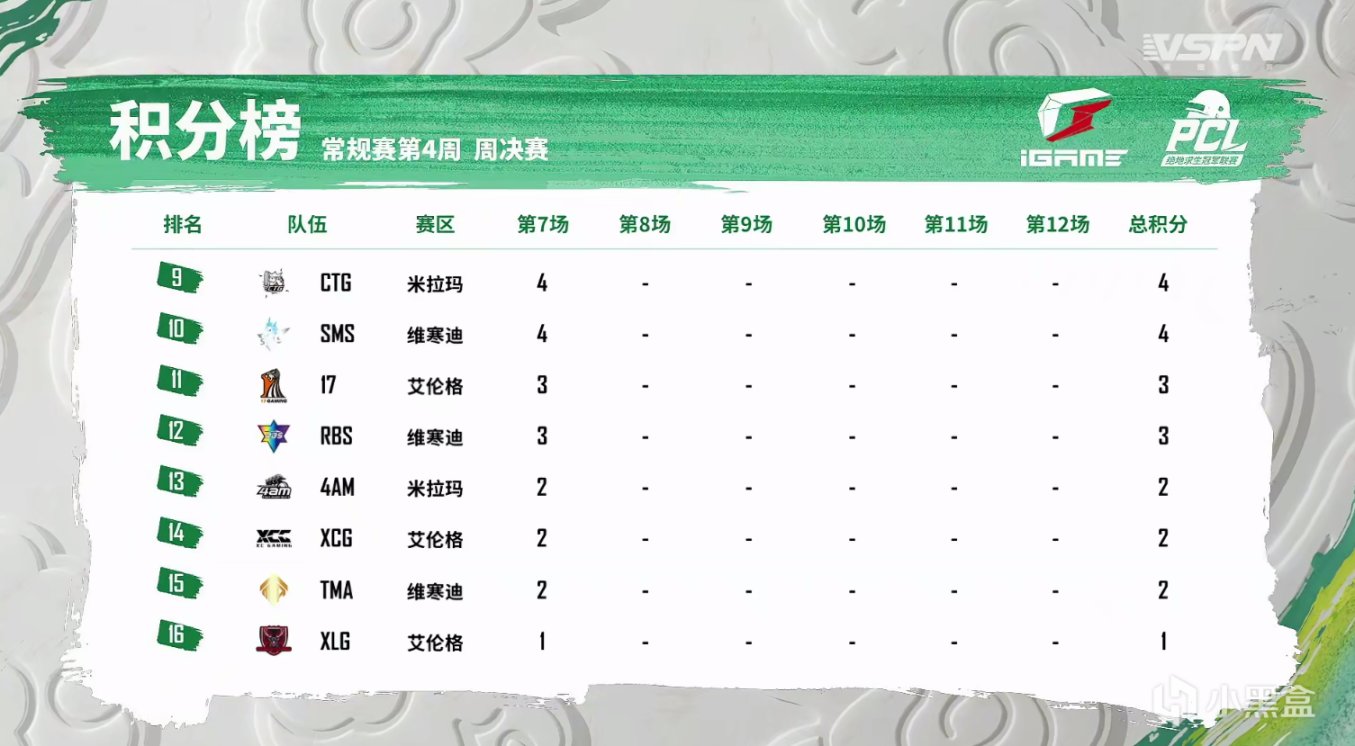 【绝地求生】PCL春季赛W4周决D2第一场：圣山北部无人生还，天霸8杀吃鸡！-第10张