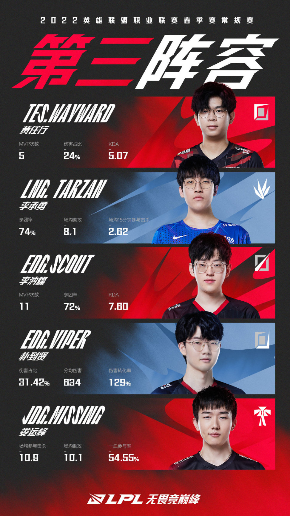 【英雄联盟】LPL最佳阵容：V5三人入选Shy位于二阵，Wayward最佳新秀Rookie再斩MVP-第2张