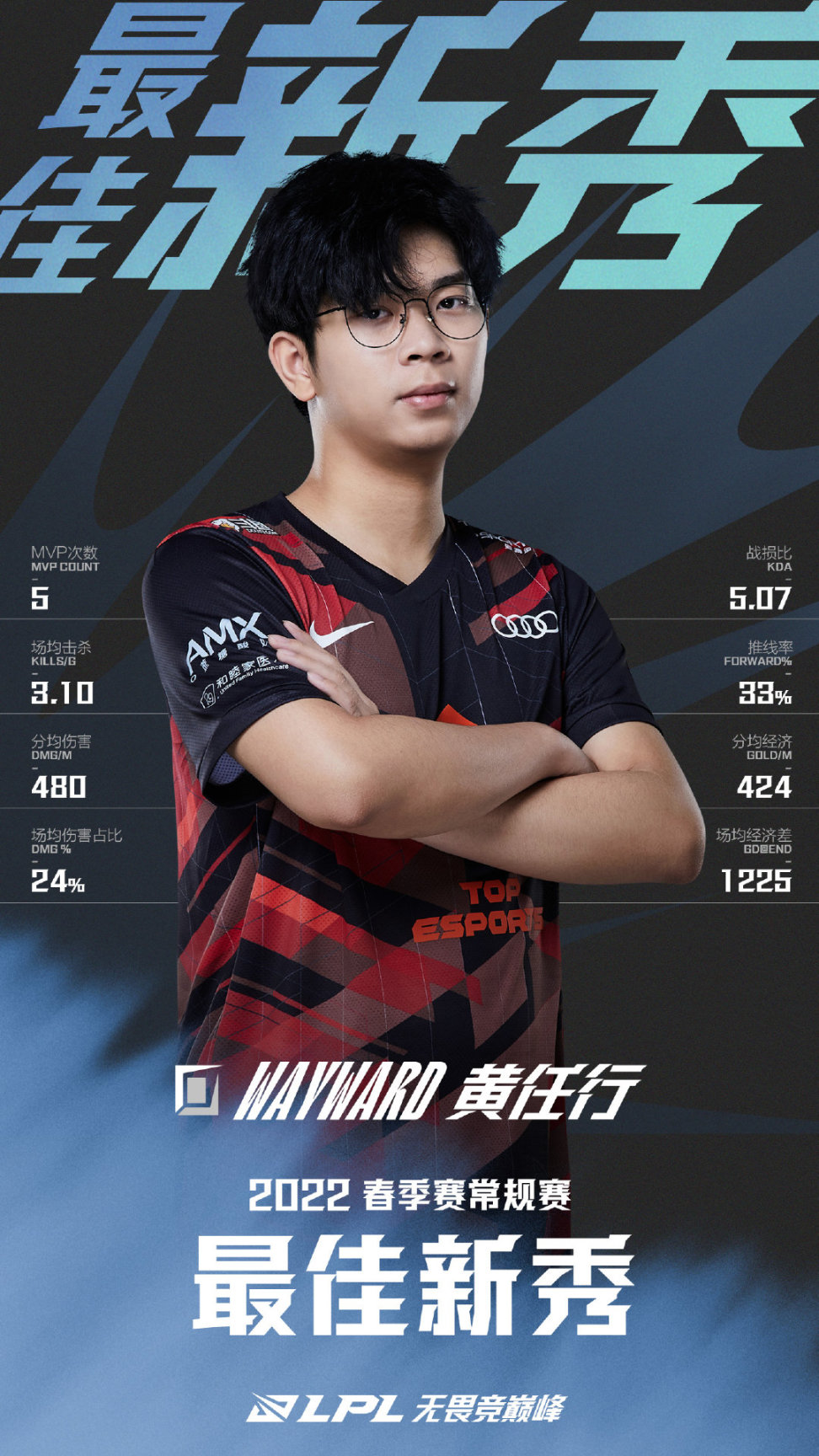 【英雄聯盟】LPL最佳陣容：V5三人入選Shy位於二陣，Wayward最佳新秀Rookie再斬MVP-第4張