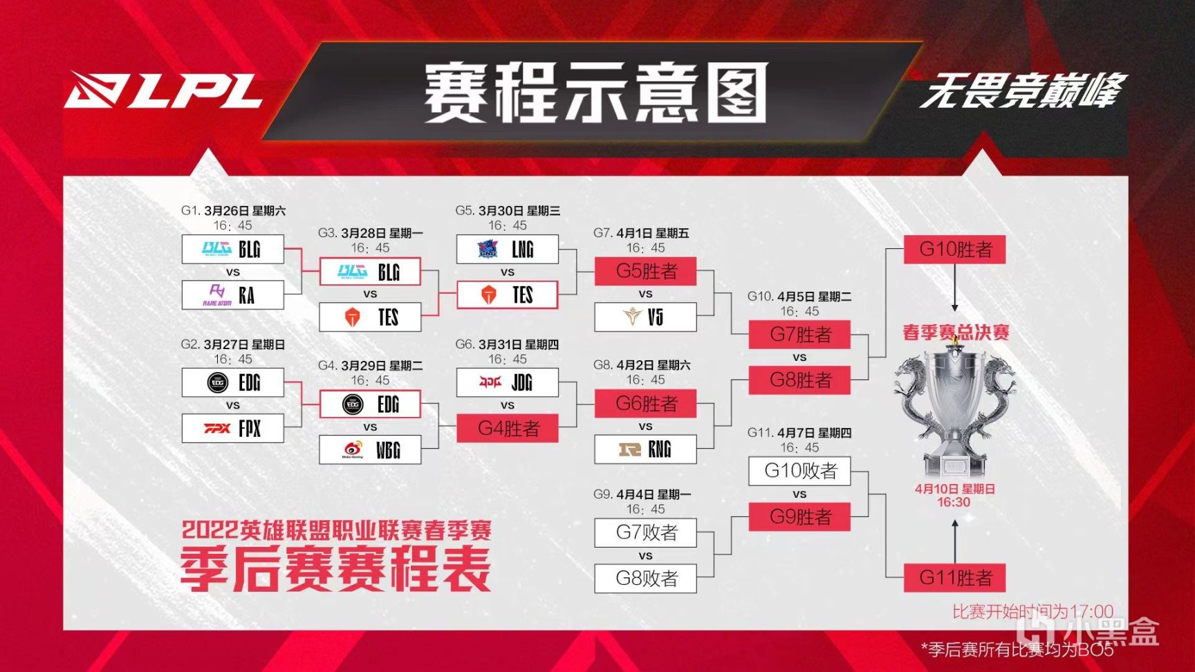 【英雄聯盟】K皇：上路隊友影響我反殺；小天面對老隊友仍保持全勝戰績-第4張