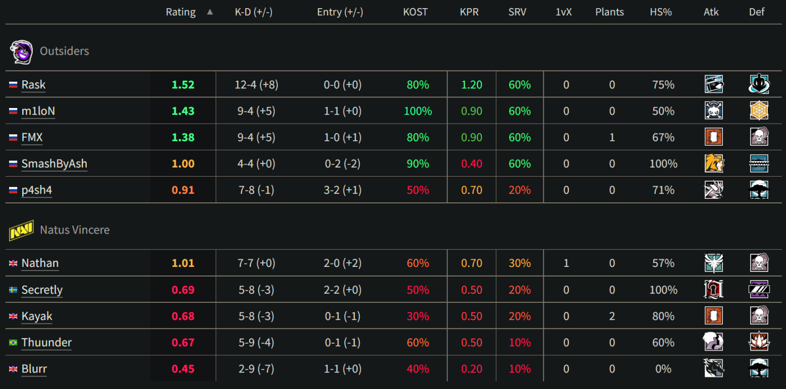 【彩虹六號圍攻】[R6EUL2022第一階段]兵不血刃Heroic碾壓PWNZ；難分難解Rogue險勝BDS-第4張