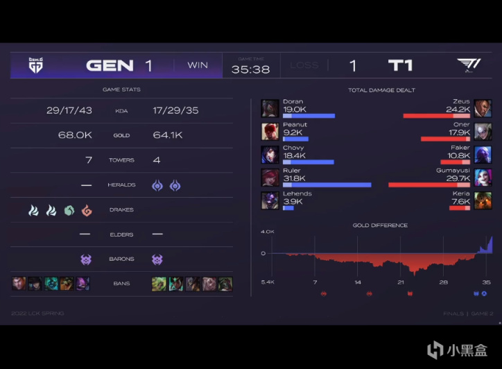 【英雄联盟】LCK春季总决赛：T1和GEN大乱斗，GEN1:1战平T1!-第37张