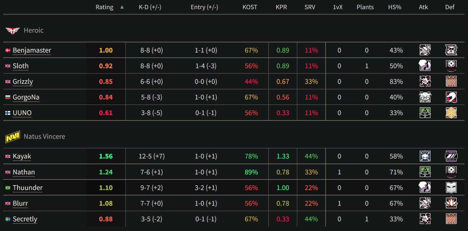 【彩虹六號圍攻】[R6EUL2022第一階段]Heroic爆冷慘敗NAVI，強強對話VP險勝G2-第4張