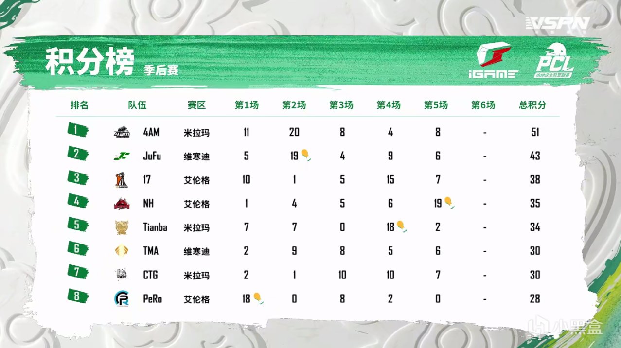 【絕地求生】PCL春季季後賽D1第五場：NH悄無聲息進決賽圈，9淘汰吃雞！-第9張