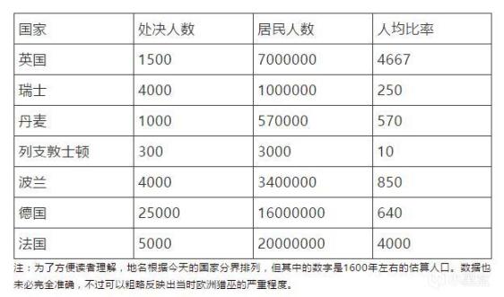 【黑暗靈魂系列】遊戲背景裡千萬無辜女性喪命的歷史，那抹不去的傷痕——獵巫運動-第14張