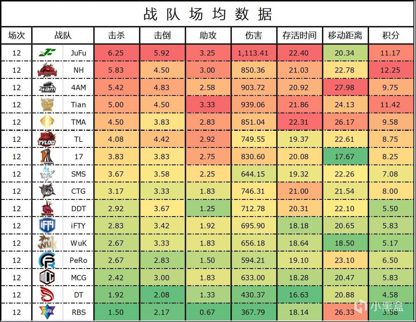 【数据流】PCL季后赛D2,NH总分147分,再次领跑积分榜-第6张