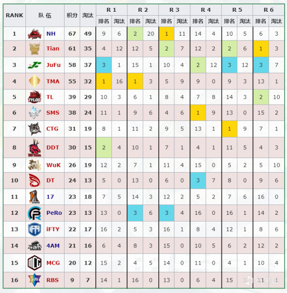 【数据流】PCL季后赛D2,NH总分147分,再次领跑积分榜-第3张