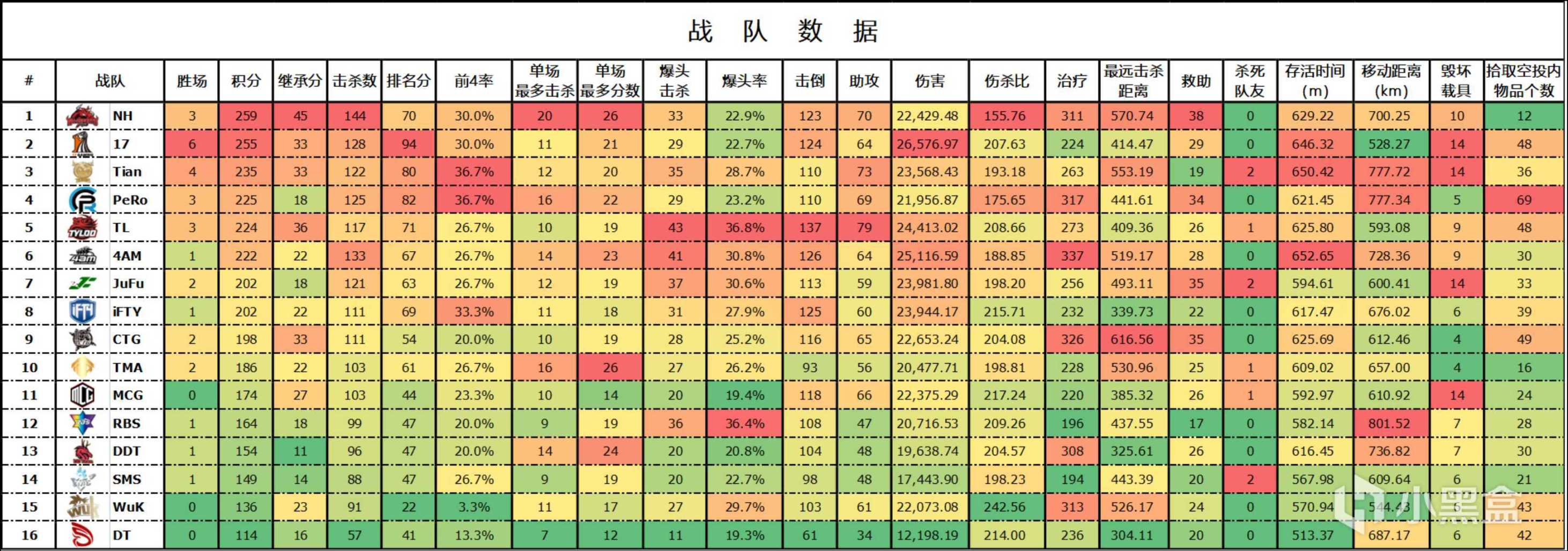 【数据流】恭喜NewHappy以259分夺得2022年PCL春季赛冠军-第2张