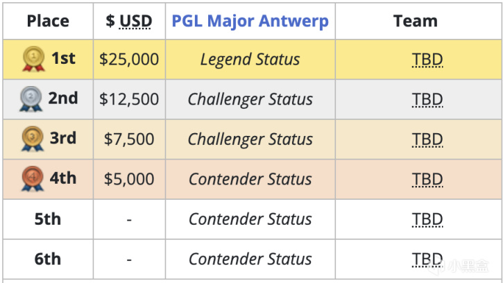 【CS:GO】Major RMR來襲，2022 PGL Antwerp Major 賽制科普-第3張