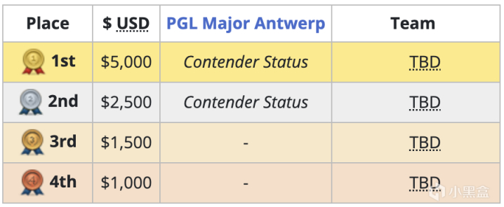 【CS:GO】Major RMR来袭，2022 PGL Antwerp Major 赛制科普-第4张