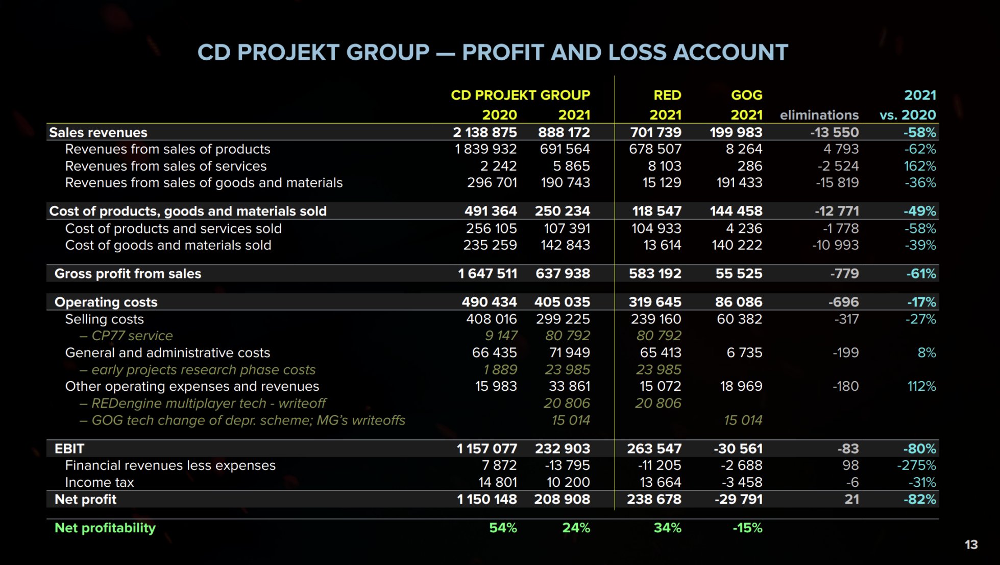 【PC游戏】CDPR 2021年财报公布:《2077》销量超1800万 扩展包2023年推出-第6张