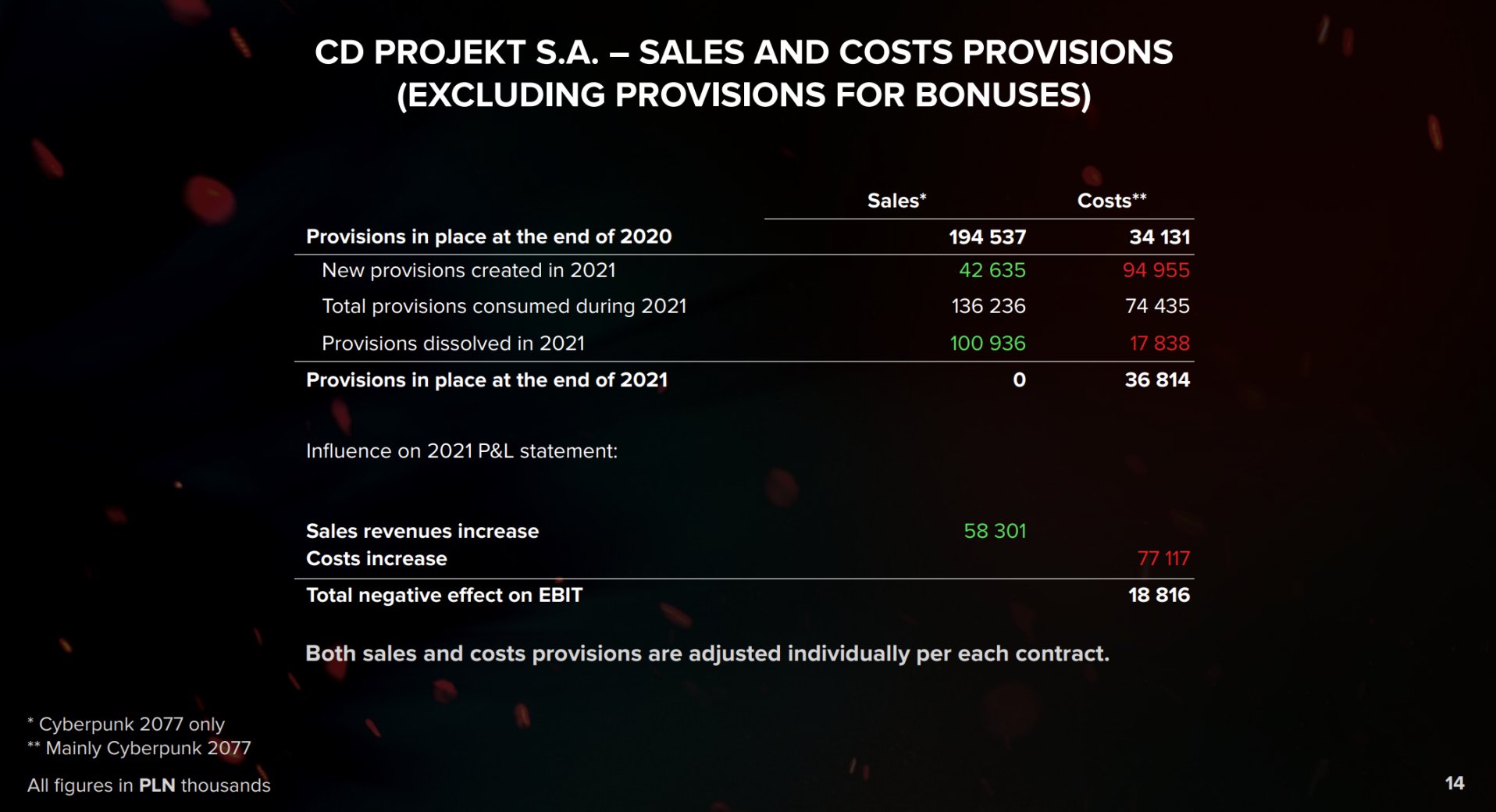 【PC遊戲】CDPR 2021年財報公佈:《2077》銷量超1800萬 擴展包2023年推出-第7張