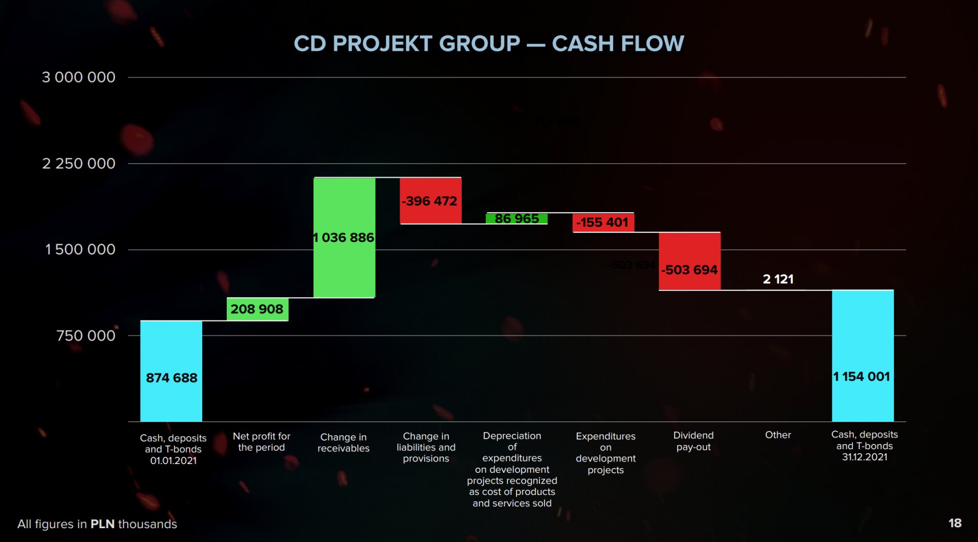 【PC游戏】CDPR 2021年财报公布:《2077》销量超1800万 扩展包2023年推出-第9张