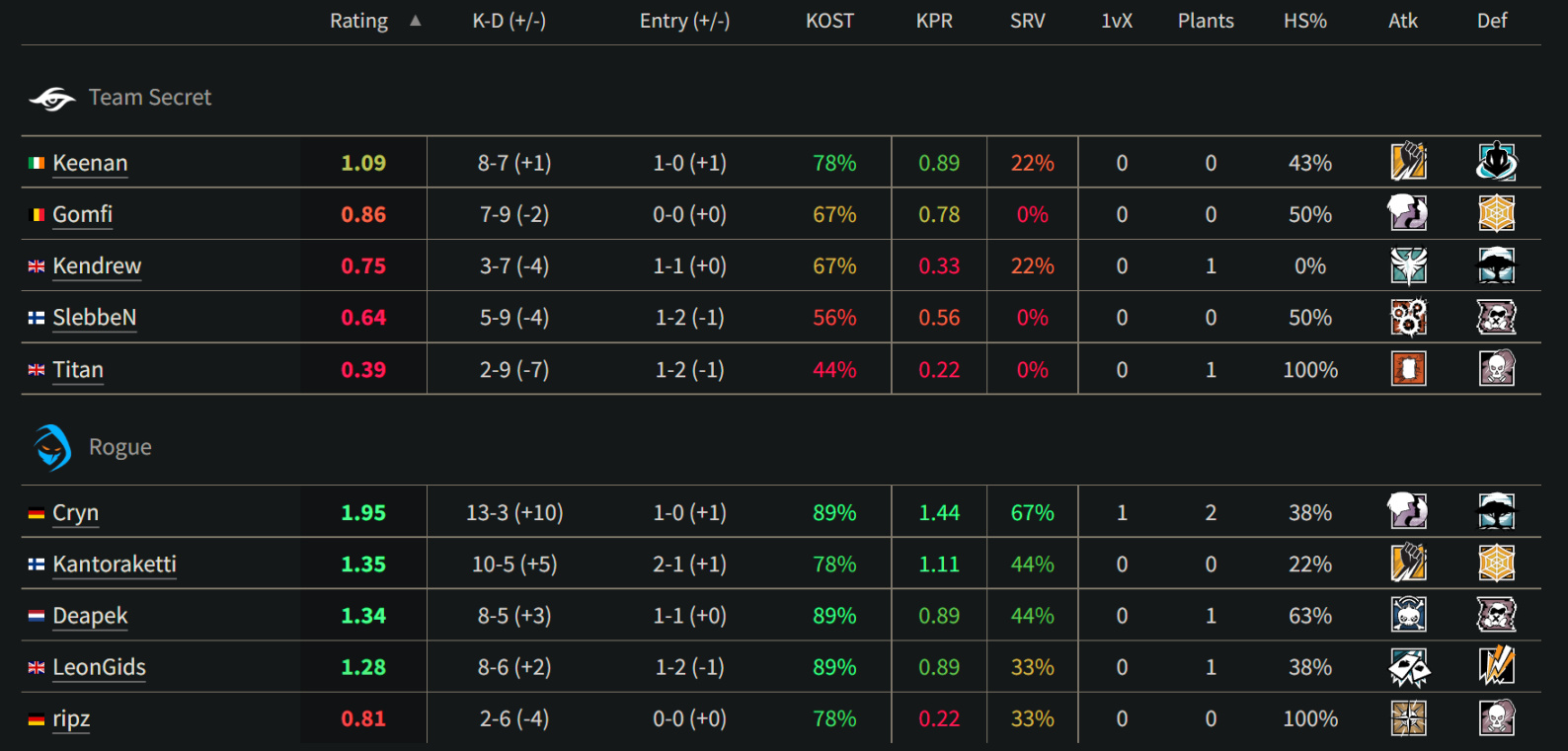 【彩虹六號圍攻】[R6EUL2022第一階段]G2險勝NAVI難掩頹勢，Heroic力克BDS盡顯風采-第4張