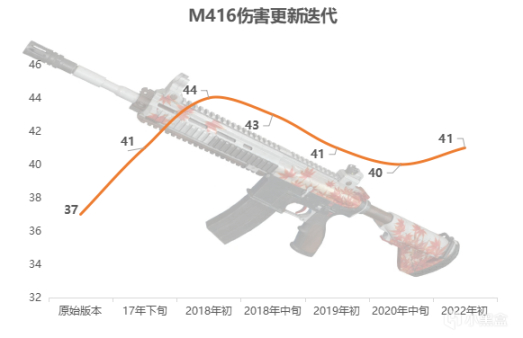 【绝地求生】M416：五周年的传奇历程-第0张