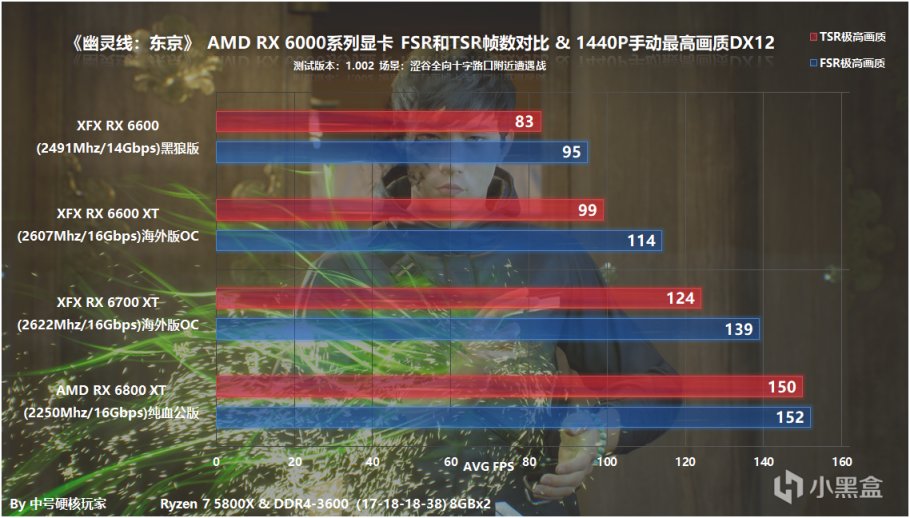 《鬼線：東京》RX 6000系列顯卡測試，虛幻引擎TSR助6500 XT暢玩1080P-第21張