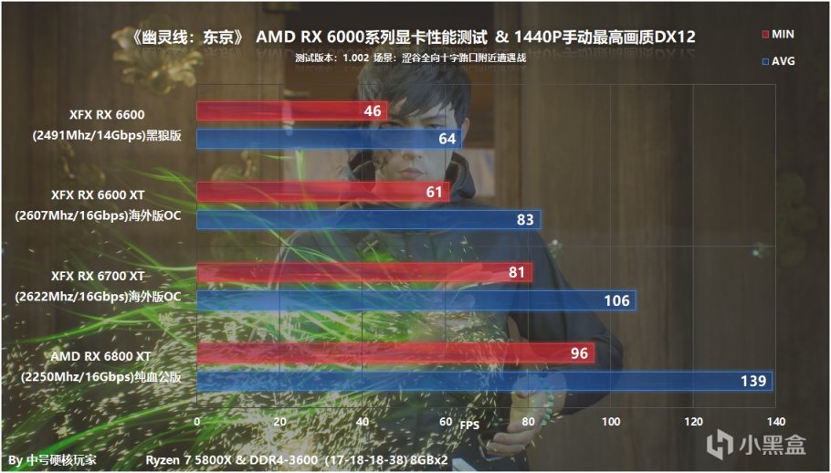 《幽灵线：东京》RX 6000系列显卡测试，虚幻引擎TSR助6500 XT畅玩1080P-第20张