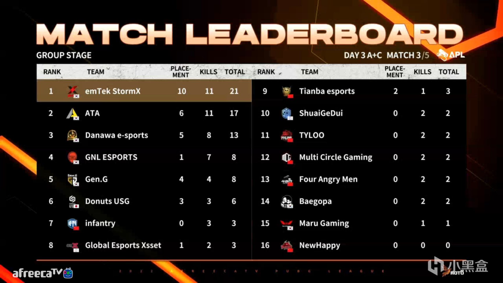 【绝地求生】APL春季精英邀请赛第三日:iFTY单日第一,天禄、4AM未能晋级-第5张