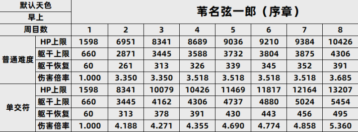 【只狼：影逝二度】只狼BOSS一到八周目数据全汇总（含心中）