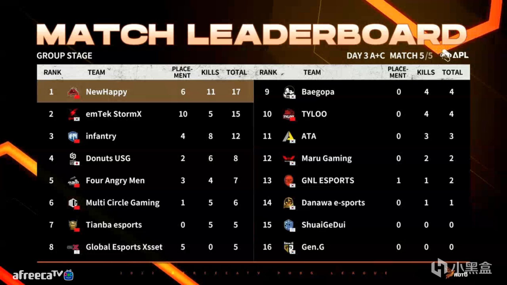 【绝地求生】APL春季精英邀请赛第三日:iFTY单日第一,天禄、4AM未能晋级-第9张