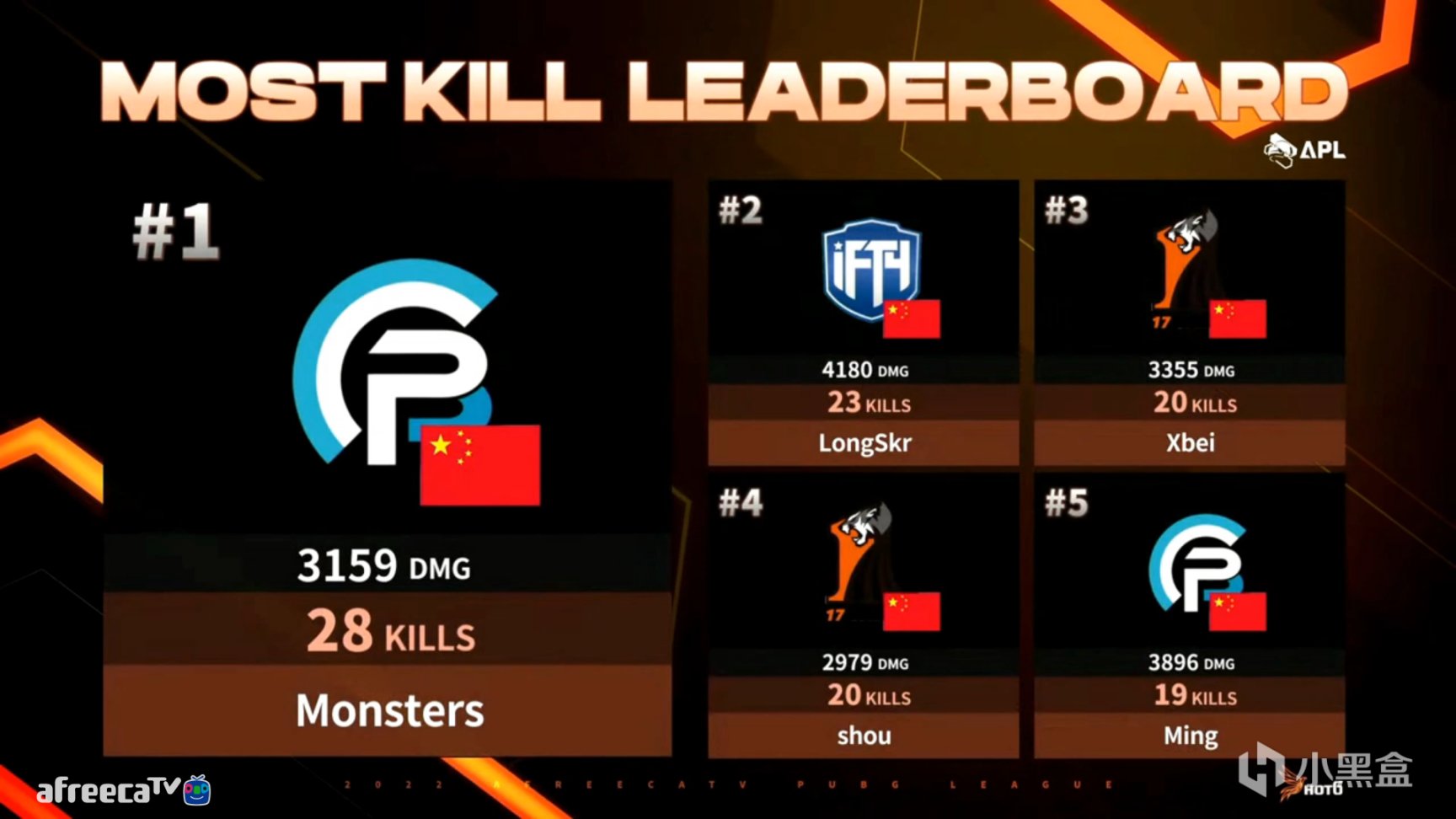 【绝地求生】APL春季精英邀请赛第三日:iFTY单日第一,天禄、4AM未能晋级-第12张