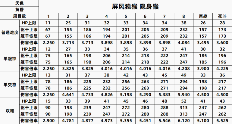 【只狼：影逝二度】只狼BOSS一到八周目数据全汇总（含心中）-第28张