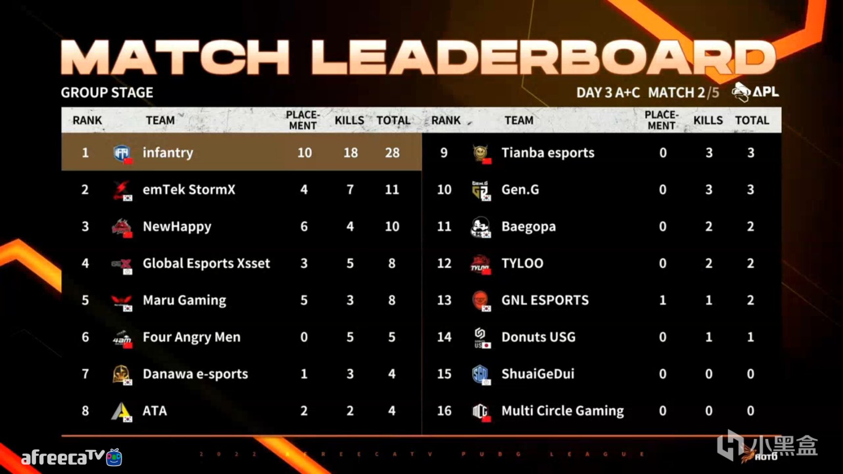 【绝地求生】APL春季精英邀请赛第三日:iFTY单日第一,天禄、4AM未能晋级-第3张