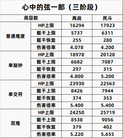 【只狼：影逝二度】只狼BOSS一到八周目数据全汇总（含心中）-第44张